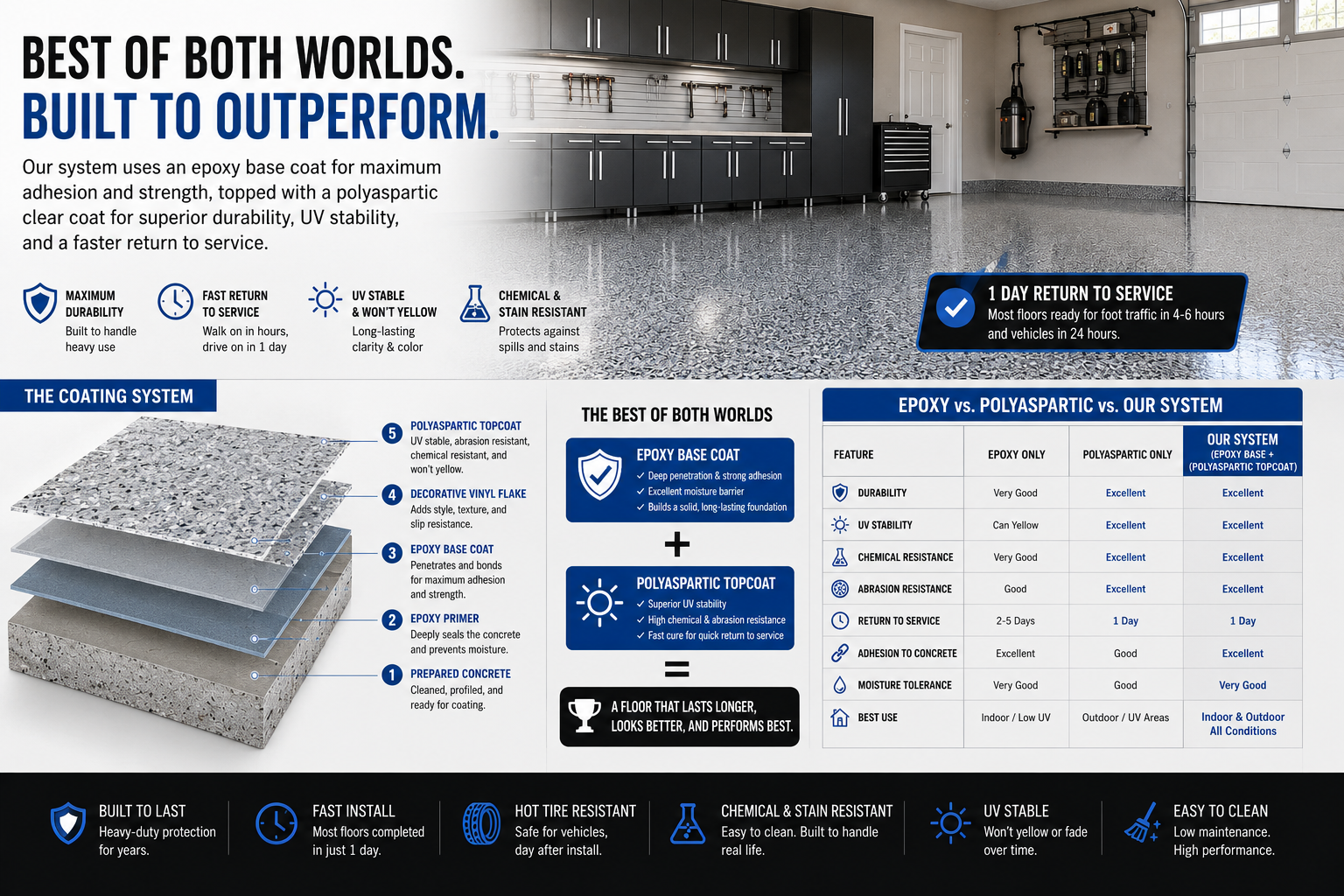 Garage floor coating infographic showing epoxy base coat with polyaspartic topcoat system for durability, UV stability, chemical resistance, decorative flake finish, and fast return to service in Indianapolis, Indiana